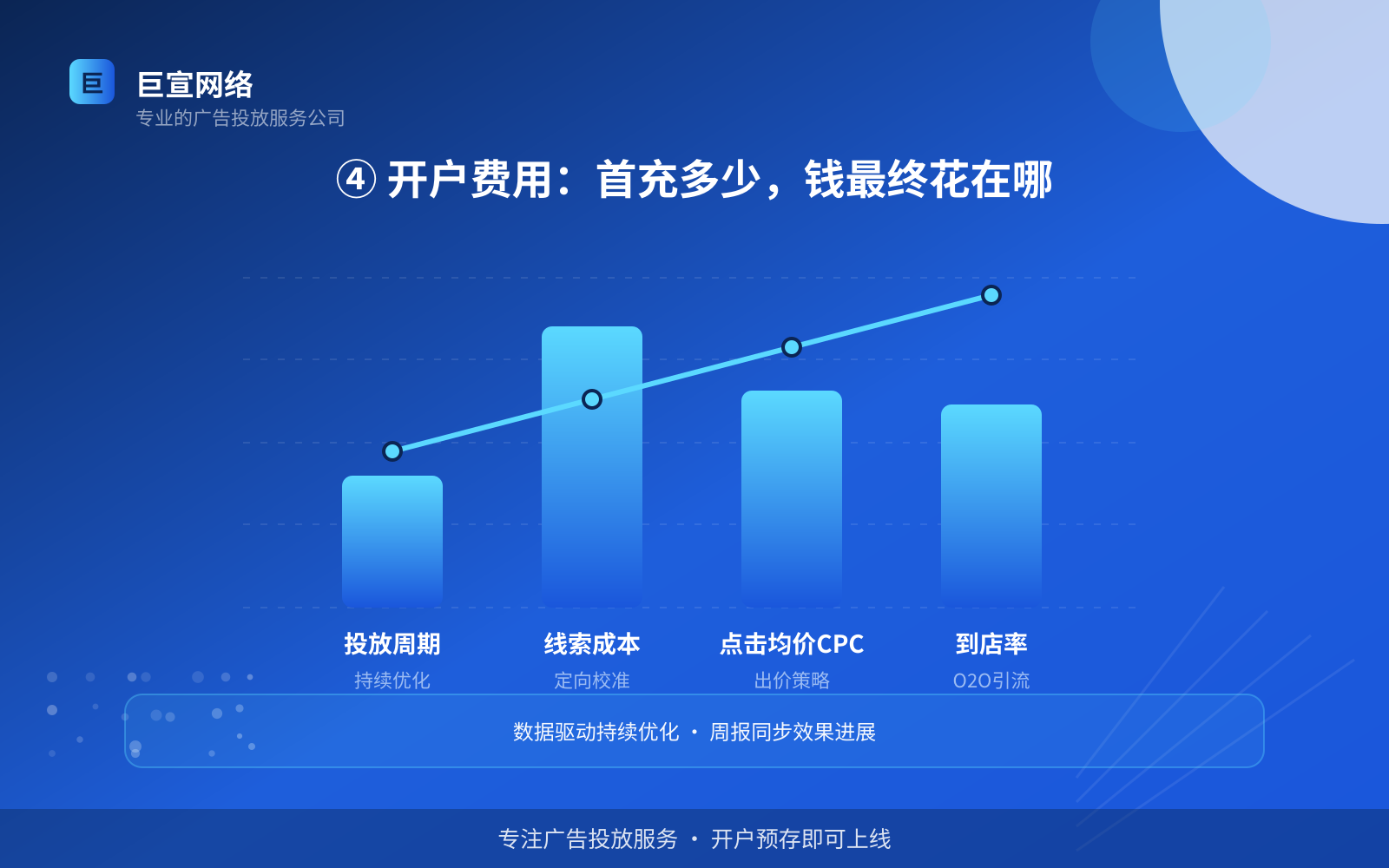 ④ 开户费用:首充多少,钱最终花在哪(效果数据维度) ④ 开户费用:首充多少,钱最终花在哪(效果数据维度)