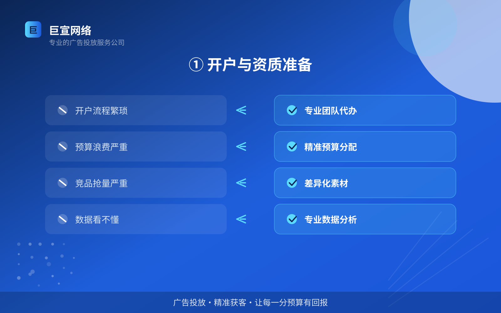 ① 开户与资质准备(服务内容介绍) ① 开户与资质准备(服务内容介绍)