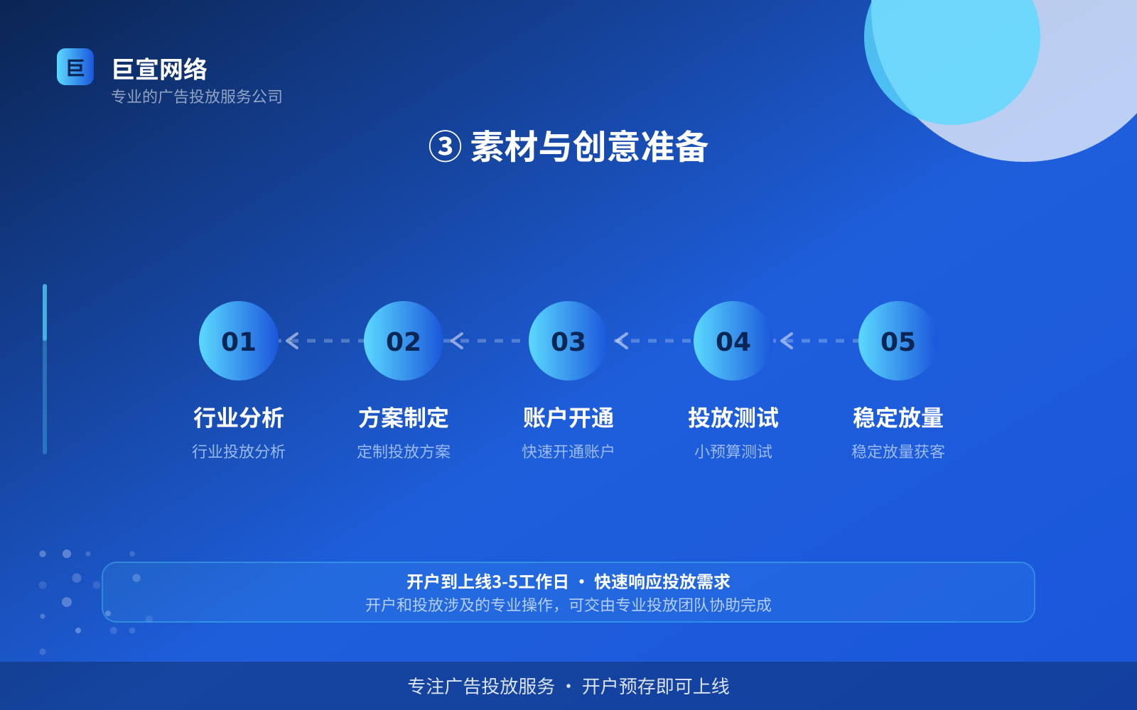 ③ 素材与创意准备(效果数据维度) ③ 素材与创意准备(效果数据维度)
