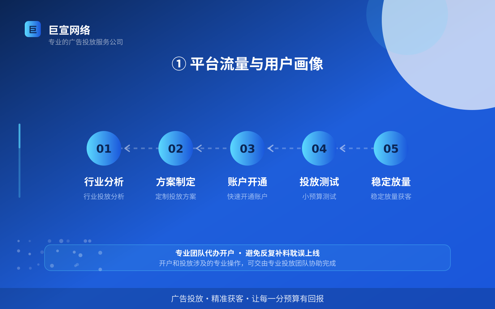 ① 平台流量与用户画像(费用与预算参考) ① 平台流量与用户画像(费用与预算参考)